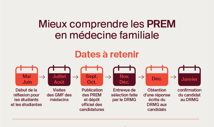 PREM médecine familiale Québec